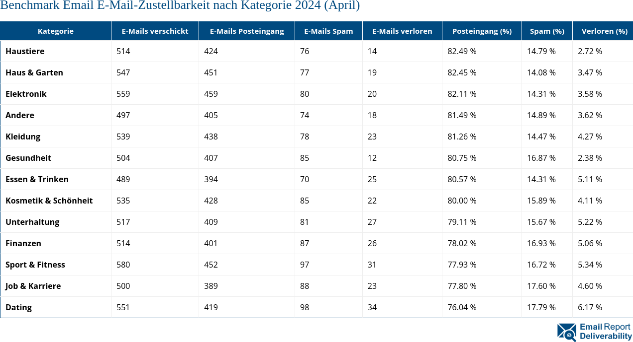 Benchmark Email E-Mail-Zustellbarkeit nach Kategorie 2024 (April)