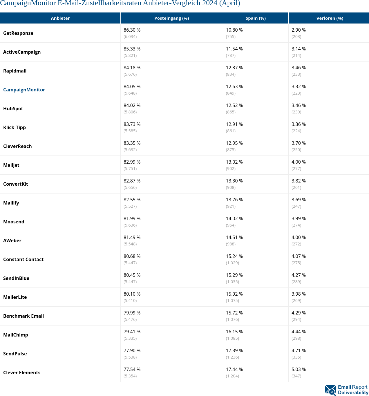 CampaignMonitor E-Mail-Zustellbarkeitsraten Anbieter-Vergleich 2024 (April)