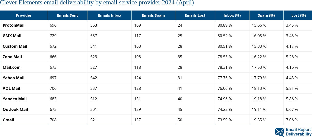 Clever Elements email deliverability by email service provider 2024 (April)