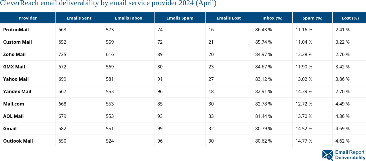 CleverReach email deliverability by email service provider 2024 (April)