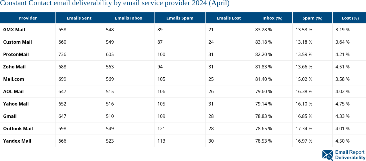 Constant Contact email deliverability by email service provider 2024 (April)