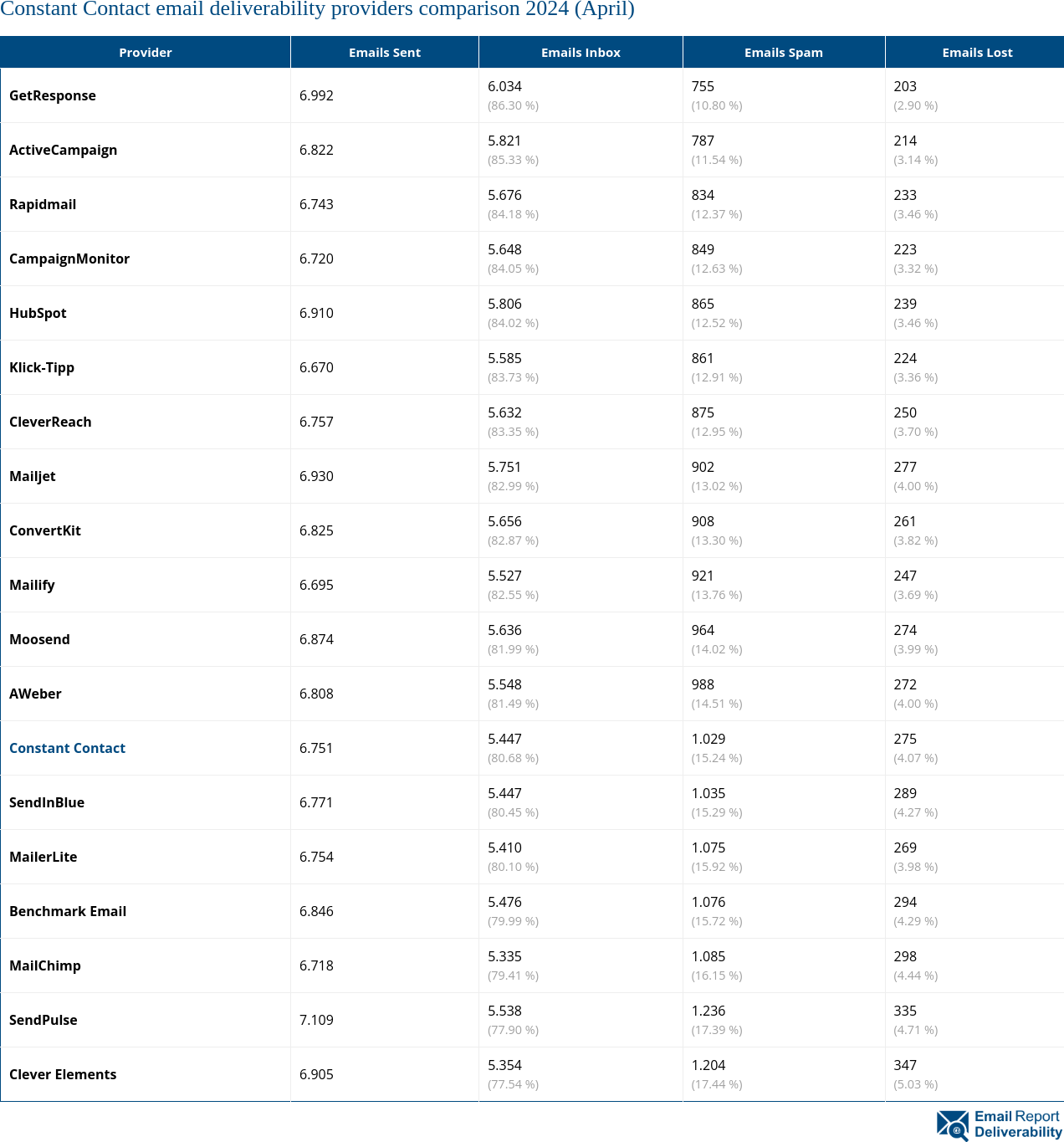 Constant Contact email deliverability providers comparison 2024 (April)