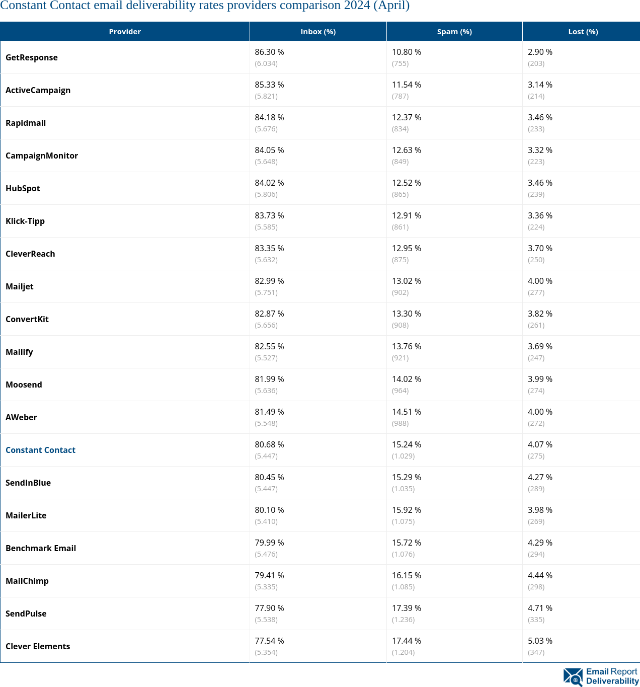 Constant Contact email deliverability rates providers comparison 2024 (April)