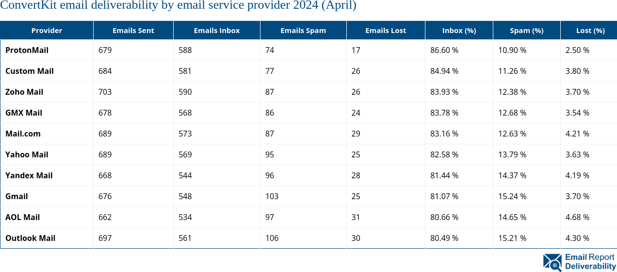 ConvertKit email deliverability by email service provider 2024 (April)