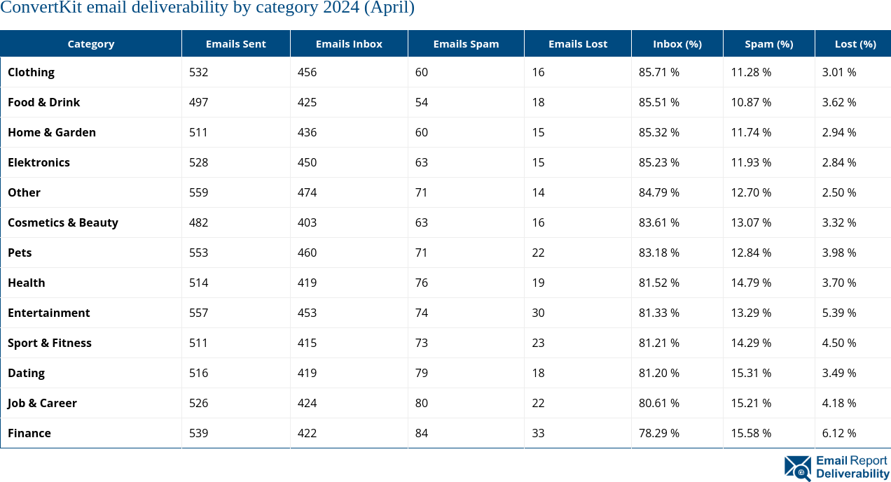 ConvertKit email deliverability by category 2024 (April)