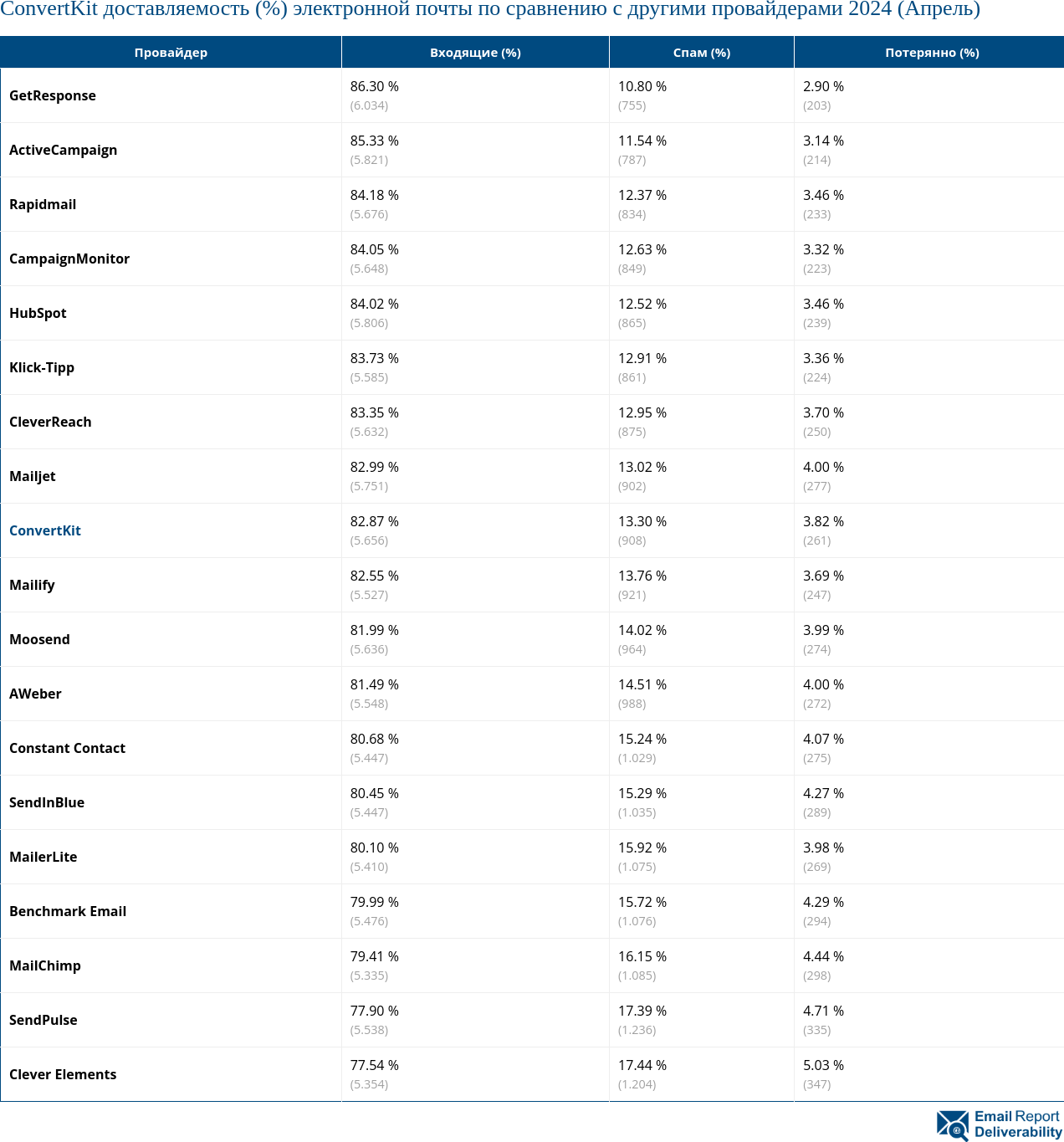 ConvertKit доставляемость (%) электронной почты по сравнению с другими провайдерами 2024 (Апрель)