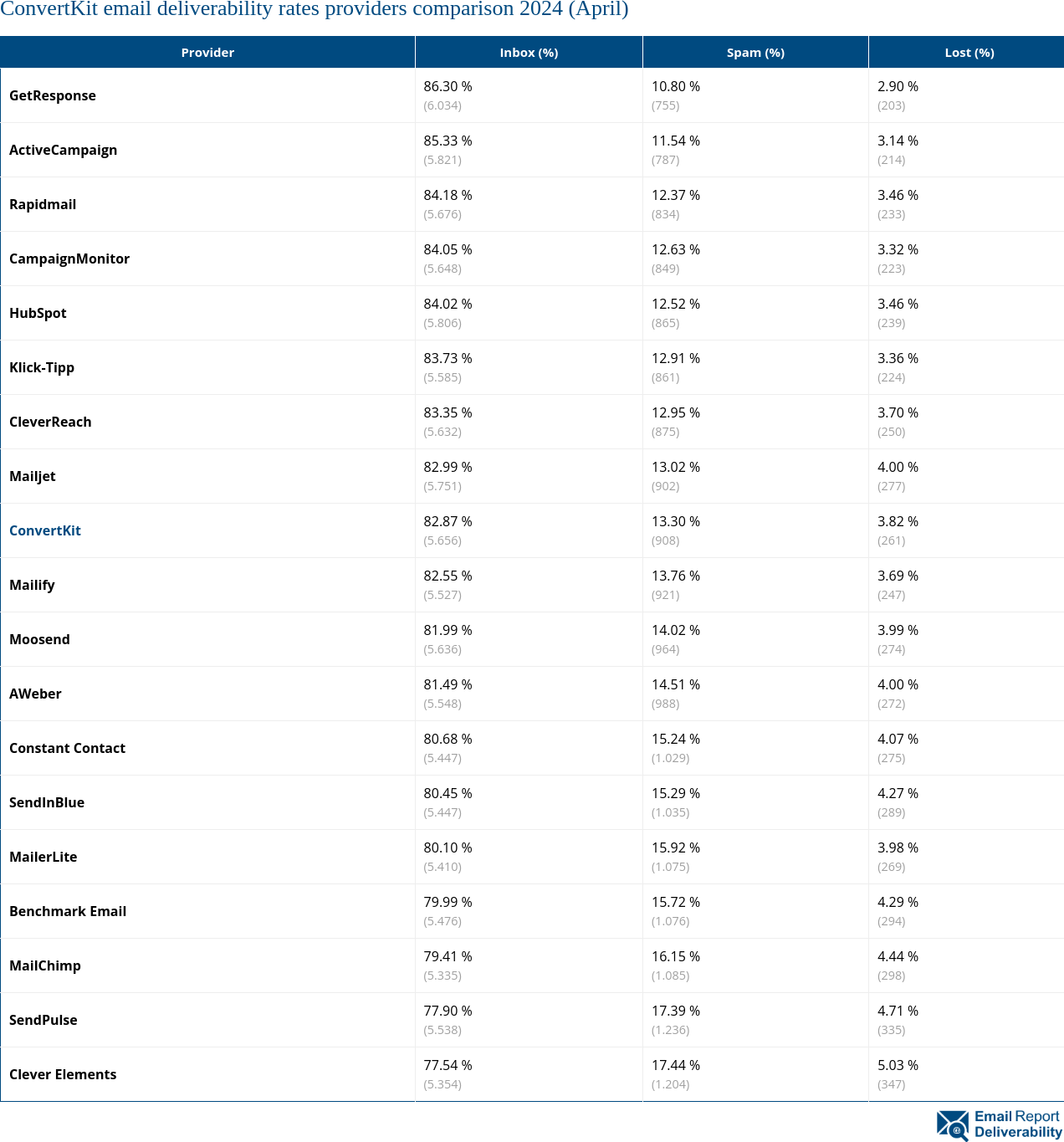 ConvertKit email deliverability rates providers comparison 2024 (April)