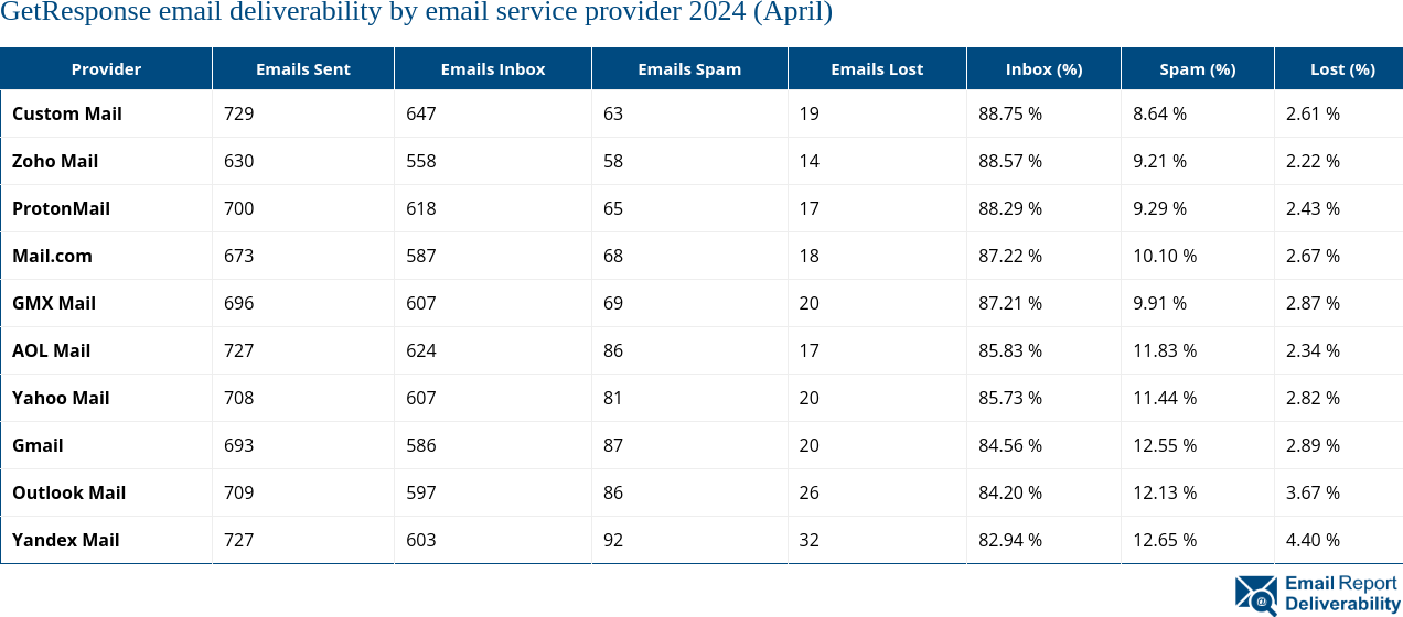 GetResponse email deliverability by email service provider 2024 (April)
