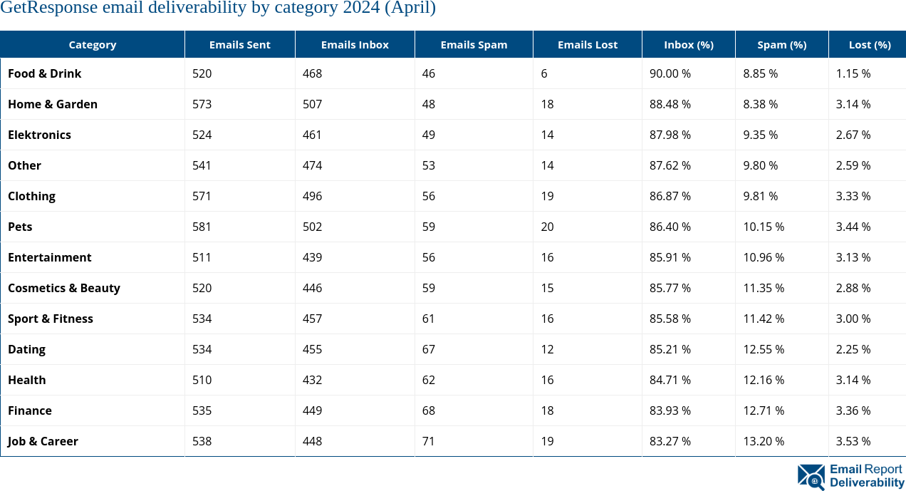 GetResponse email deliverability by category 2024 (April)