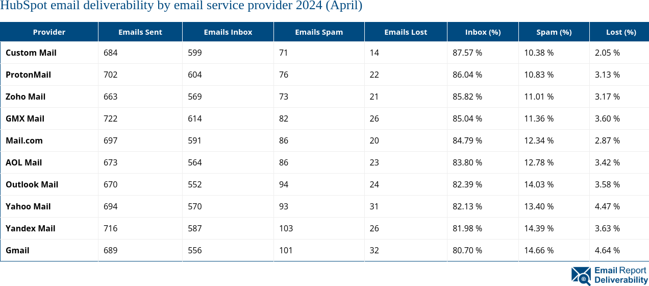 HubSpot email deliverability by email service provider 2024 (April)