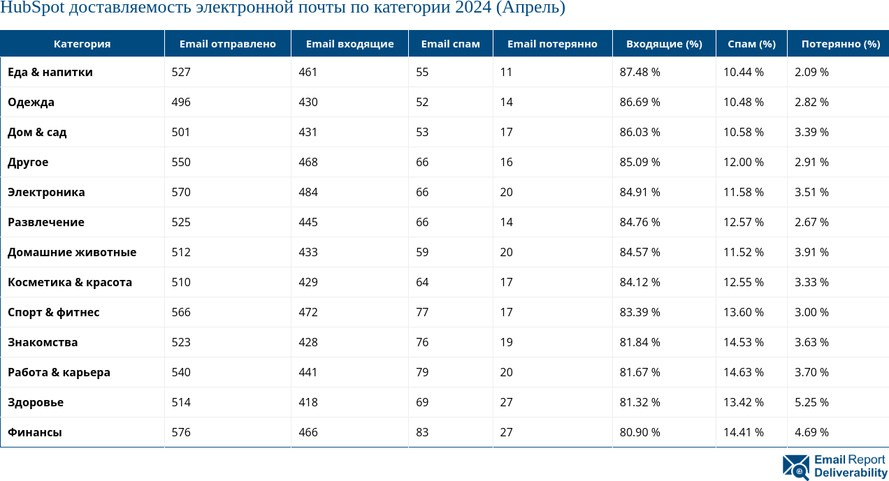 HubSpot доставляемость электронной почты по категории 2024 (Апрель)