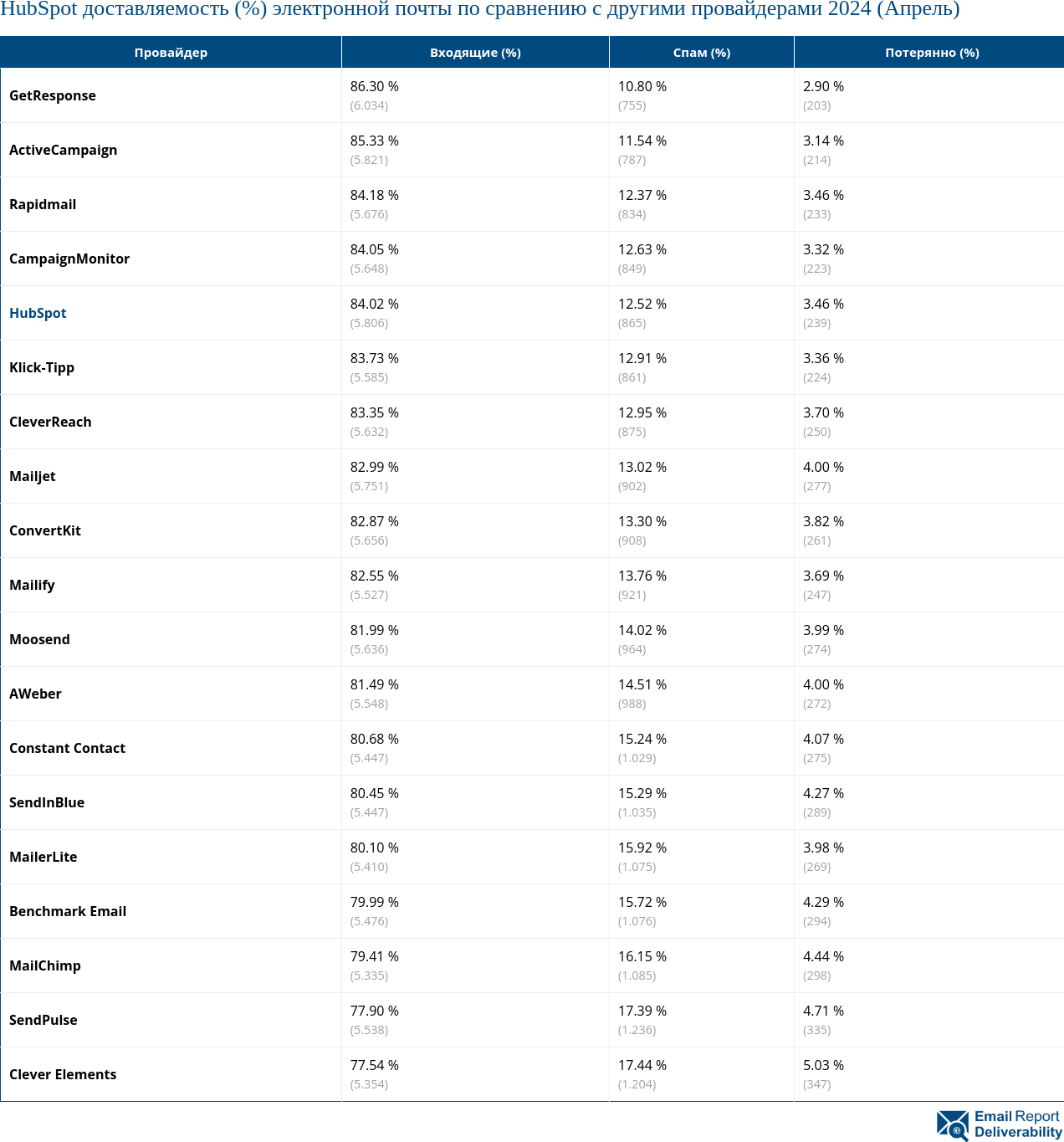 HubSpot доставляемость (%) электронной почты по сравнению с другими провайдерами 2024 (Апрель)