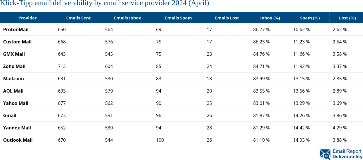 Klick-Tipp email deliverability by email service provider 2024 (April)