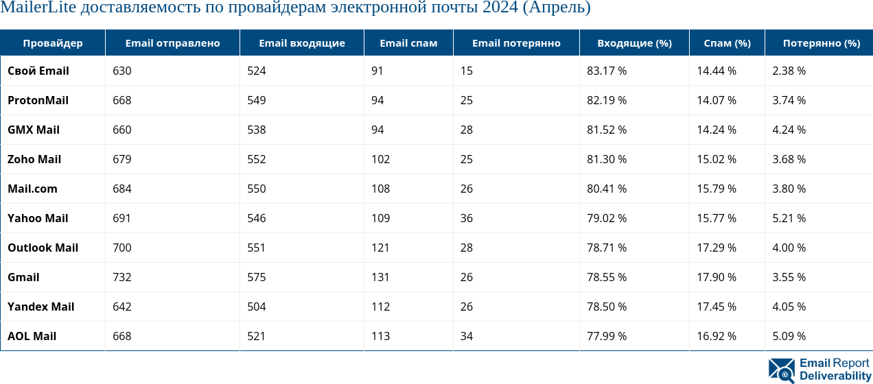 MailerLite доставляемость по провайдерам электронной почты 2024 (Апрель)