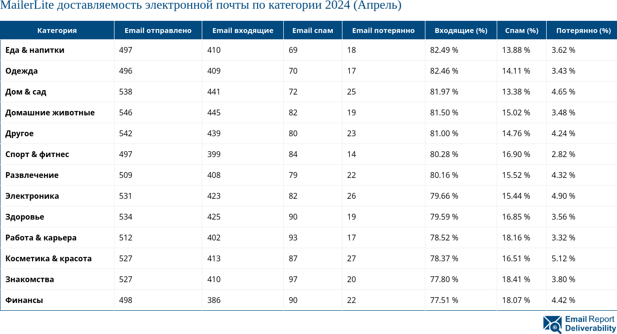 MailerLite доставляемость электронной почты по категории 2024 (Апрель)