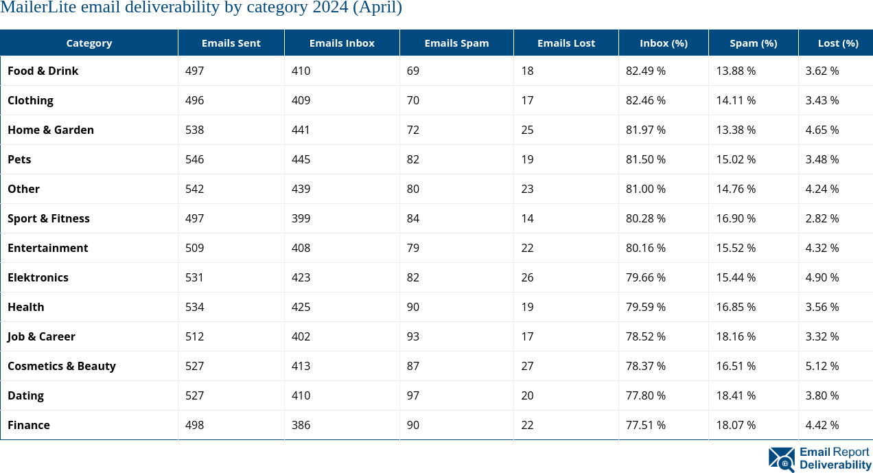 MailerLite email deliverability by category 2024 (April)