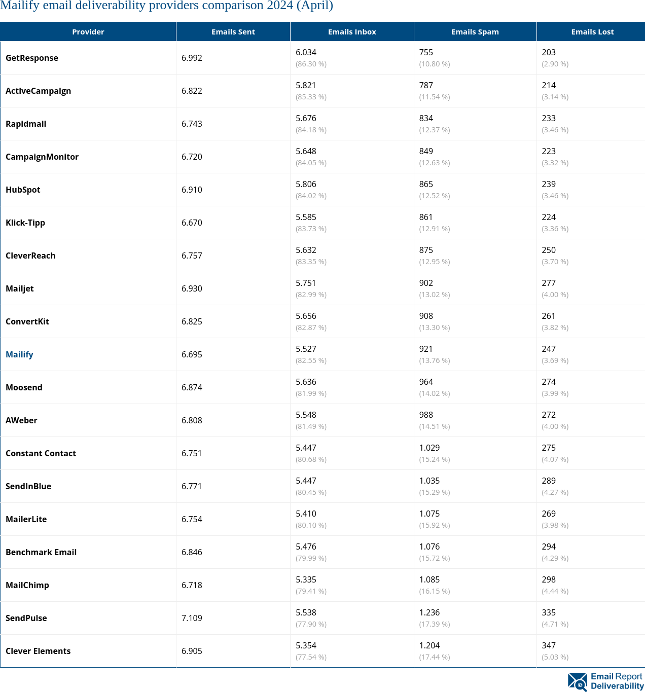 Mailify email deliverability providers comparison 2024 (April)