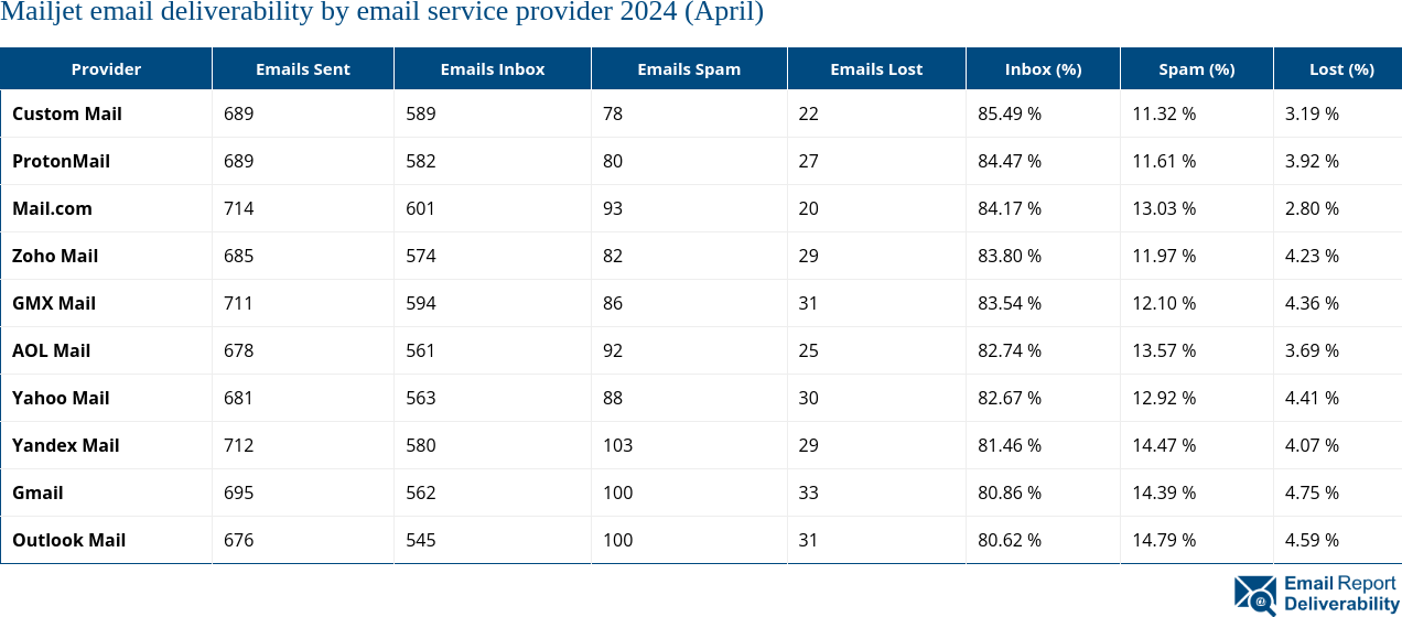 Mailjet email deliverability by email service provider 2024 (April)