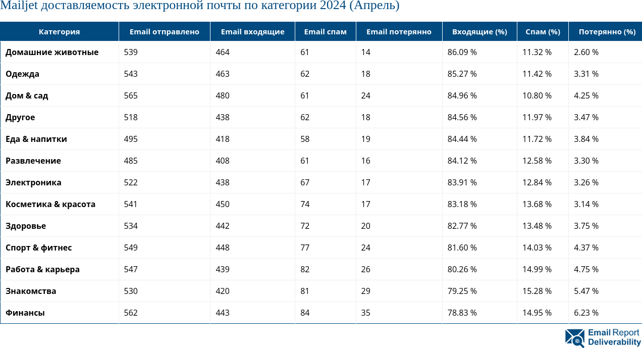 Mailjet доставляемость электронной почты по категории 2024 (Апрель)