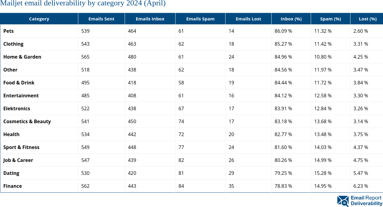Mailjet email deliverability by category 2024 (April)