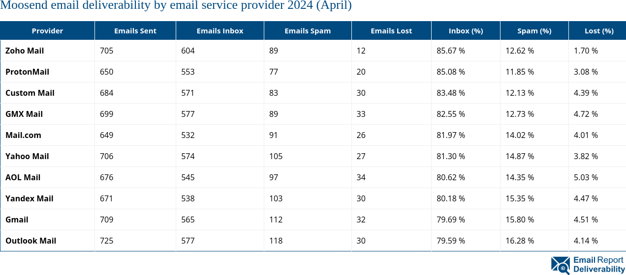 Moosend email deliverability by email service provider 2024 (April)