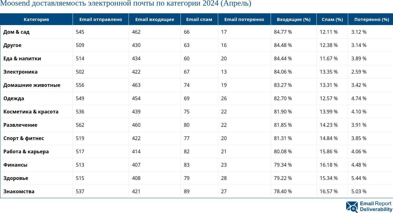 Moosend доставляемость электронной почты по категории 2024 (Апрель)