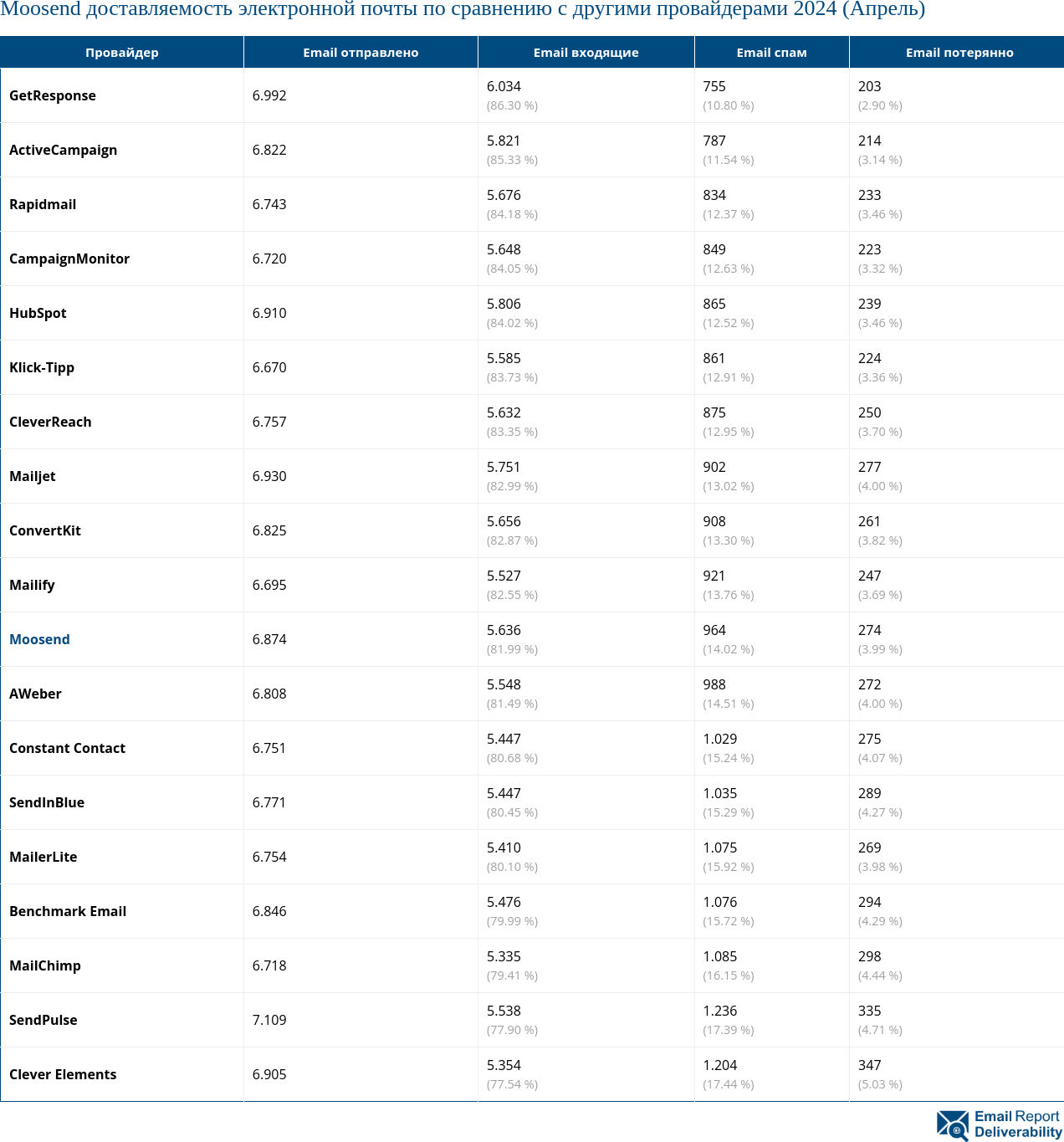Moosend доставляемость электронной почты по сравнению с другими провайдерами 2024 (Апрель)