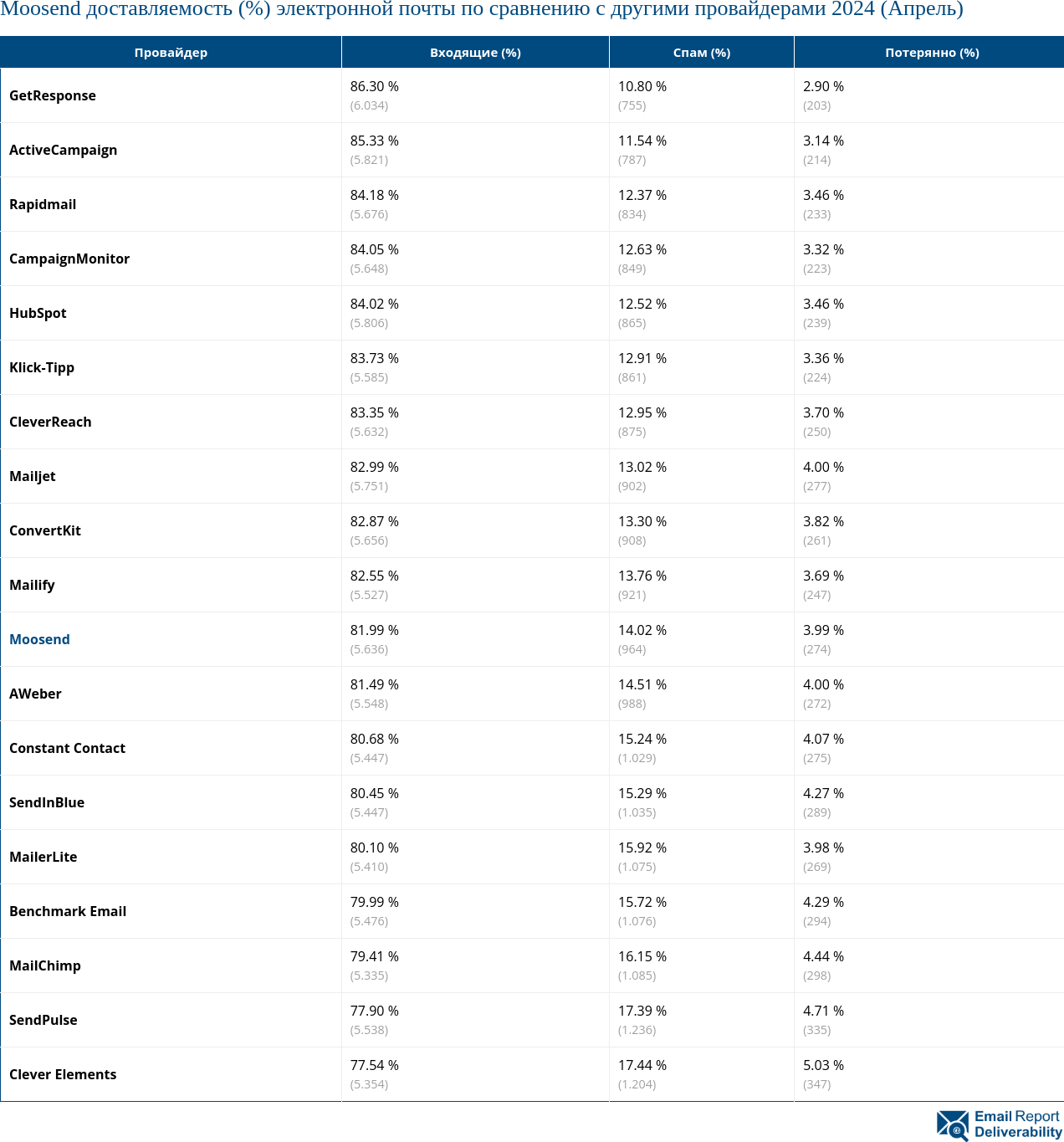 Moosend доставляемость (%) электронной почты по сравнению с другими провайдерами 2024 (Апрель)