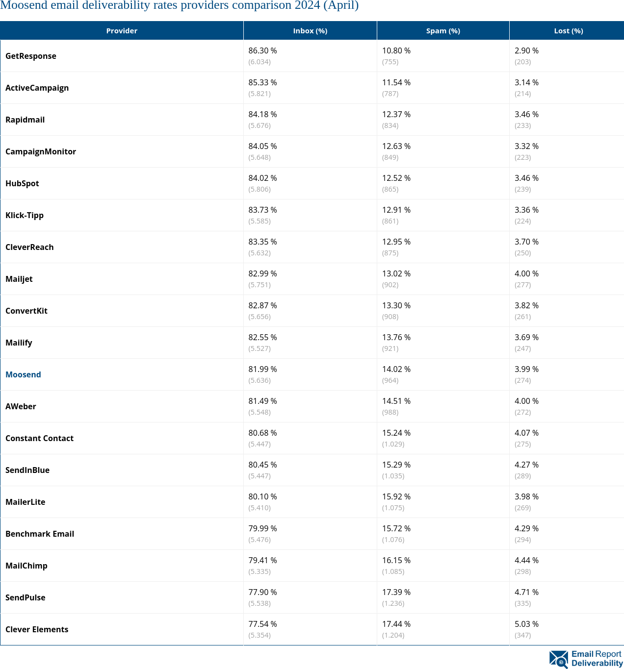 Moosend email deliverability rates providers comparison 2024 (April)