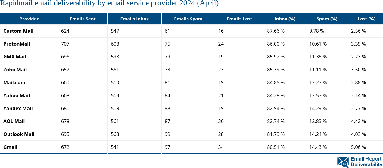 Rapidmail email deliverability by email service provider 2024 (April)