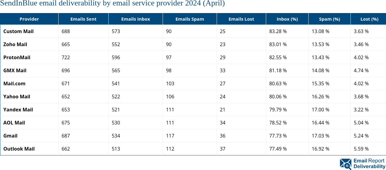 SendInBlue email deliverability by email service provider 2024 (April)