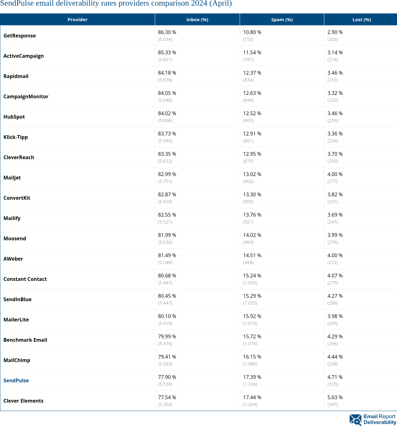 SendPulse email deliverability rates providers comparison 2024 (April)