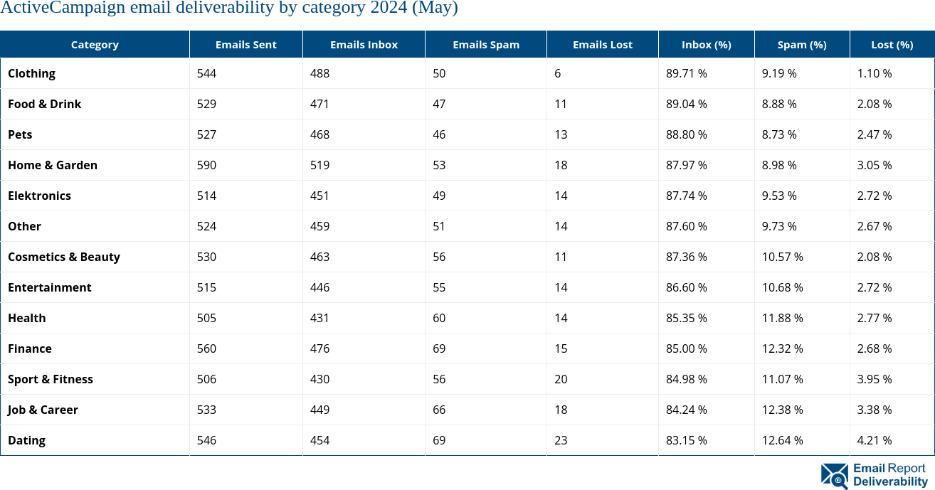 ActiveCampaign email deliverability by category 2024 (May)