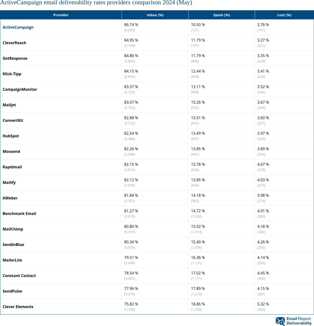 ActiveCampaign email deliverability rates providers comparison 2024 (May)