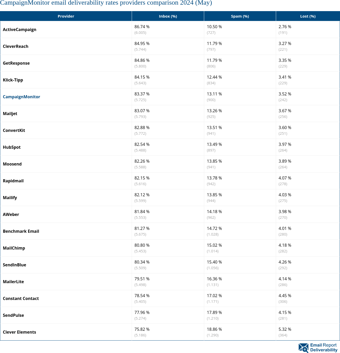 CampaignMonitor email deliverability rates providers comparison 2024 (May)