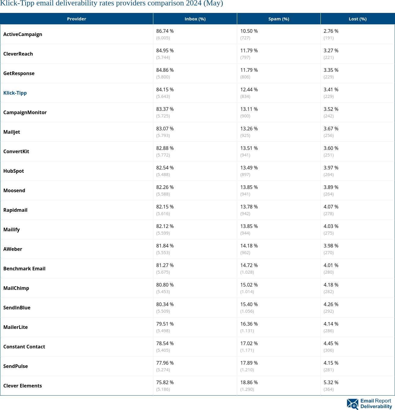 Klick-Tipp email deliverability rates providers comparison 2024 (May)
