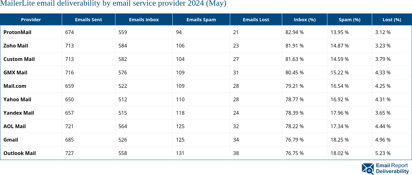 MailerLite email deliverability by email service provider 2024 (May)