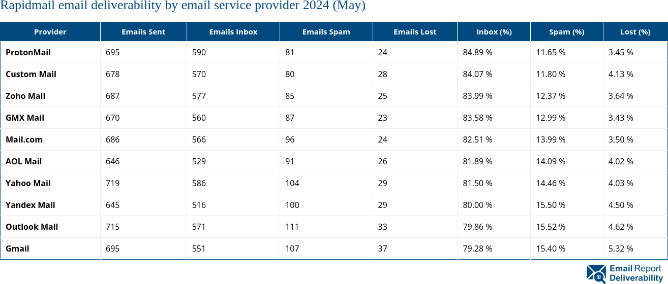 Rapidmail email deliverability by email service provider 2024 (May)