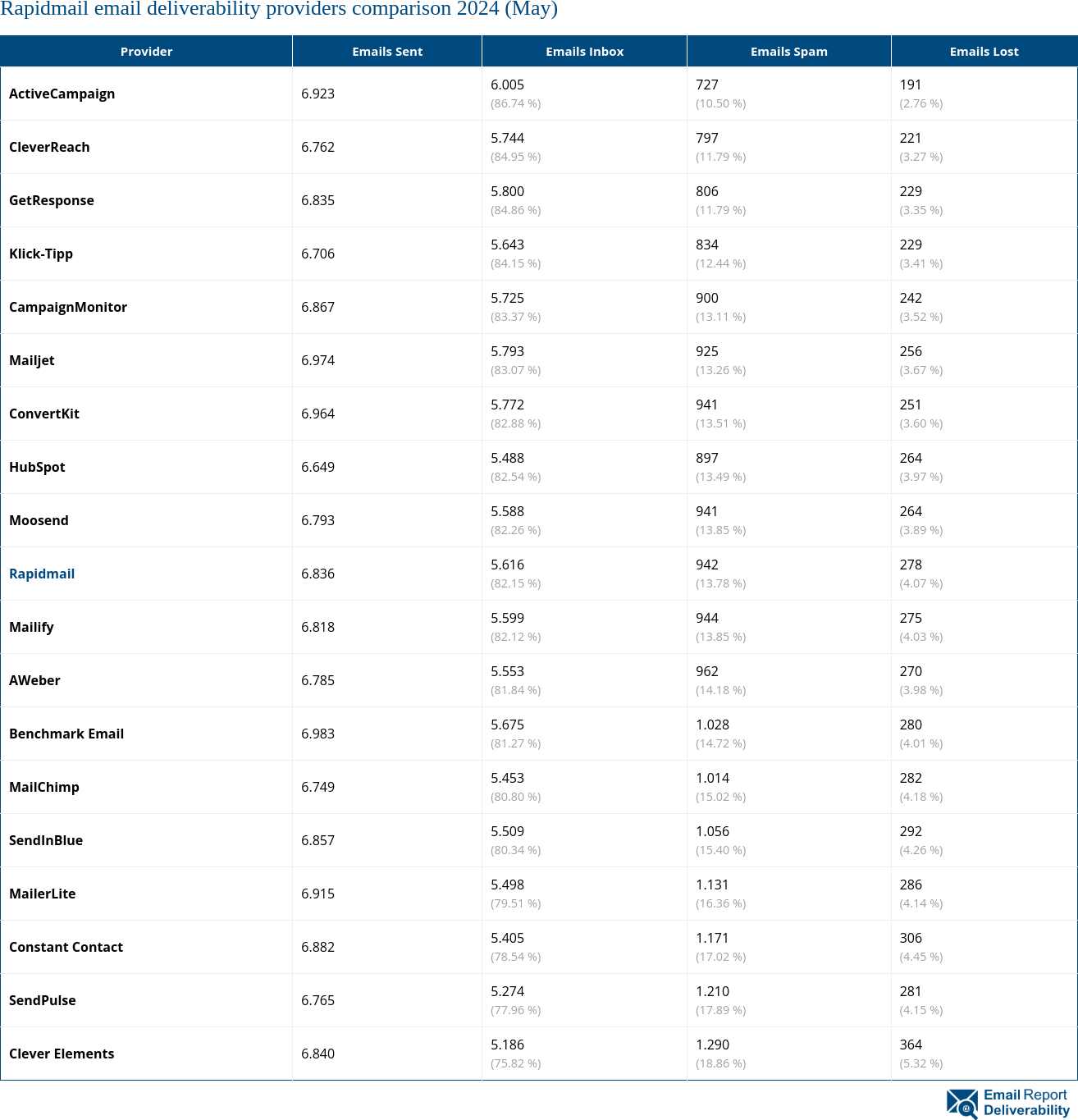 Rapidmail email deliverability providers comparison 2024 (May)