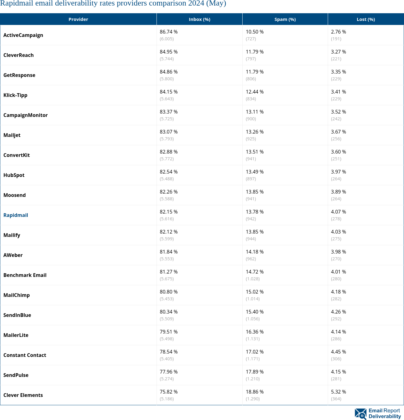 Rapidmail email deliverability rates providers comparison 2024 (May)
