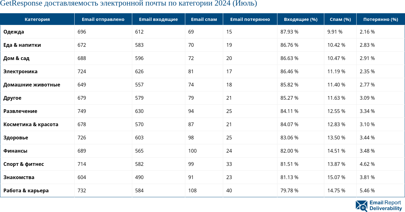 GetResponse доставляемость электронной почты по категории 2024 (Июль)