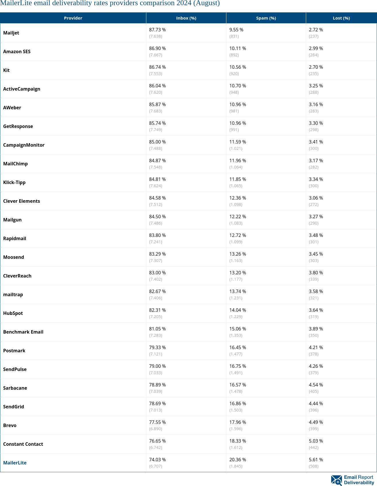 MailerLite email deliverability rates providers comparison 2024 (August)