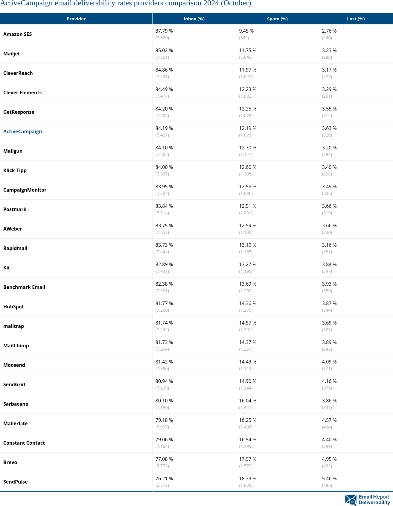 ActiveCampaign email deliverability rates providers comparison 2024 (October)