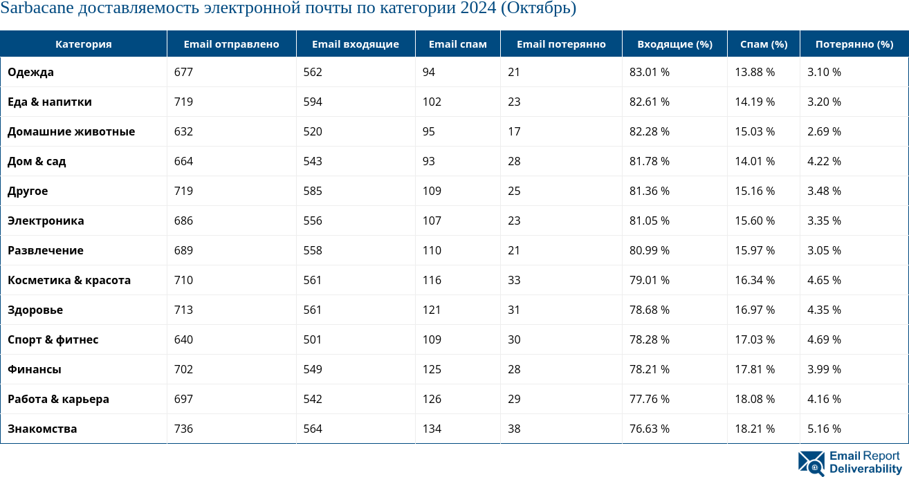 Sarbacane доставляемость электронной почты по категории 2024 (Октябрь)