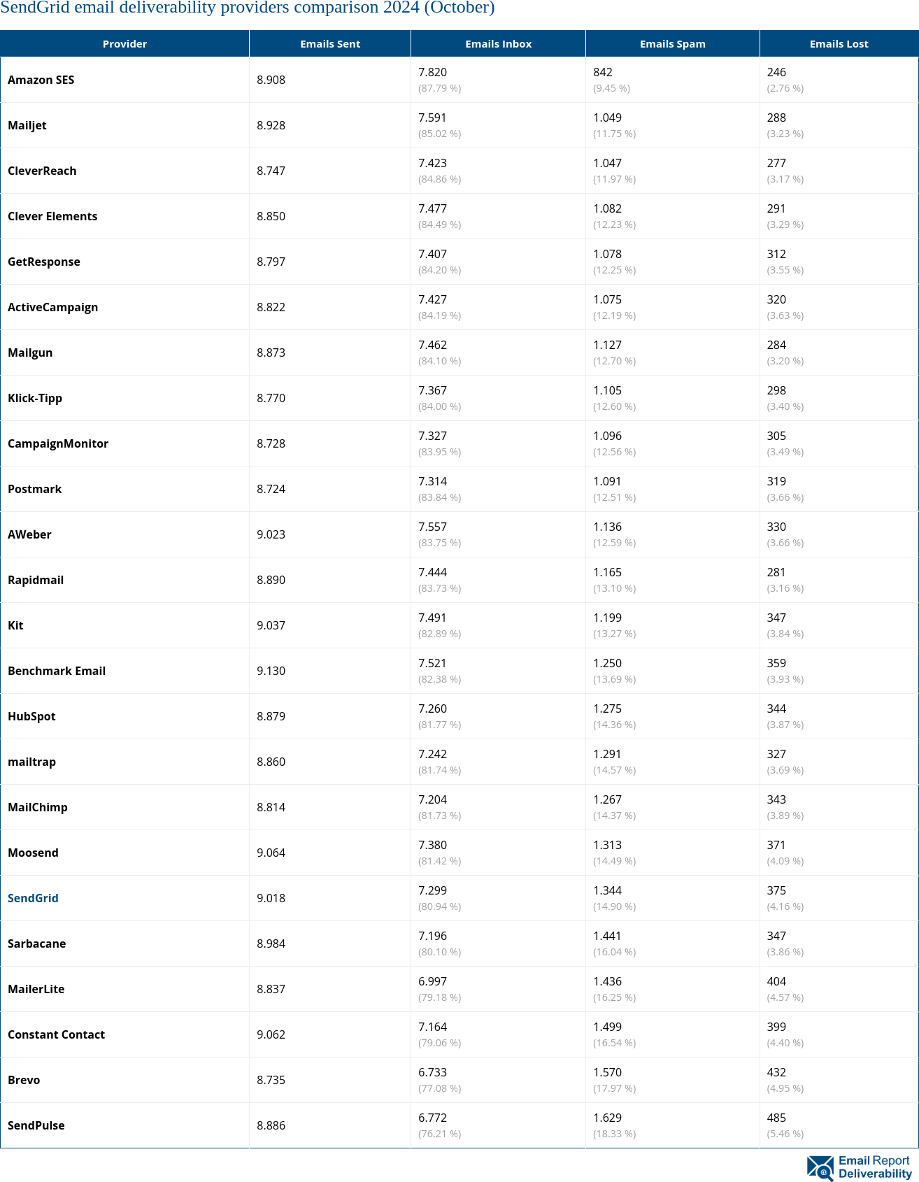 SendGrid email deliverability providers comparison 2024 (October)