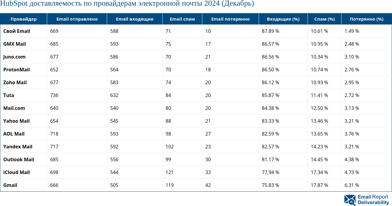 HubSpot доставляемость по провайдерам электронной почты 2024 (Декабрь)