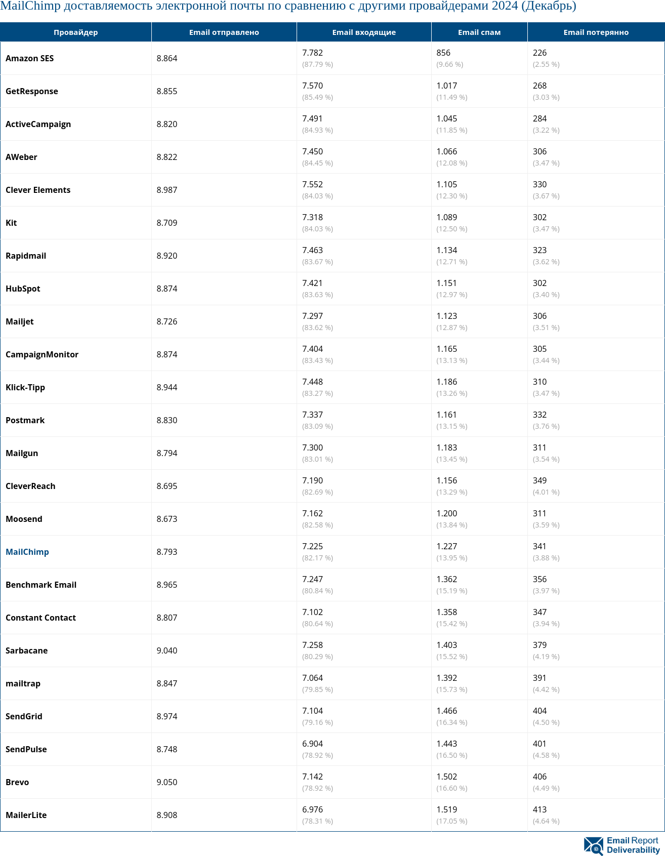 MailChimp доставляемость электронной почты по сравнению с другими провайдерами 2024 (Декабрь)