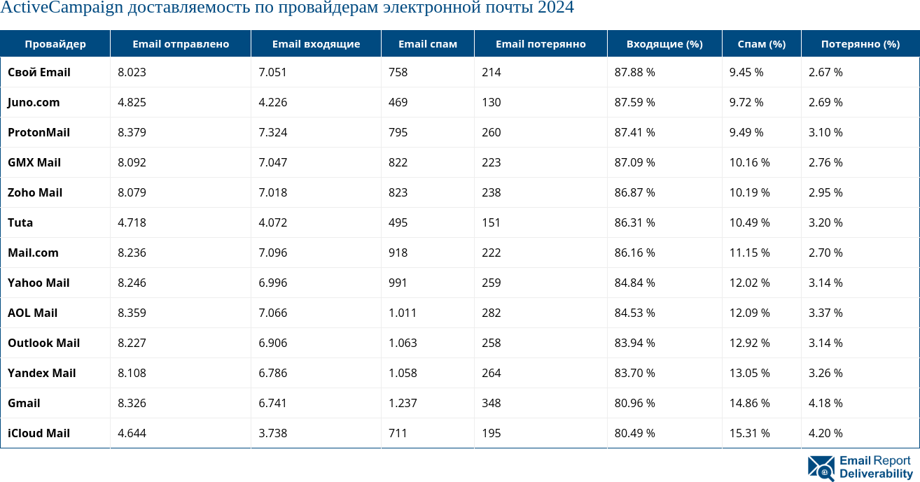 ActiveCampaign доставляемость по провайдерам электронной почты 2024