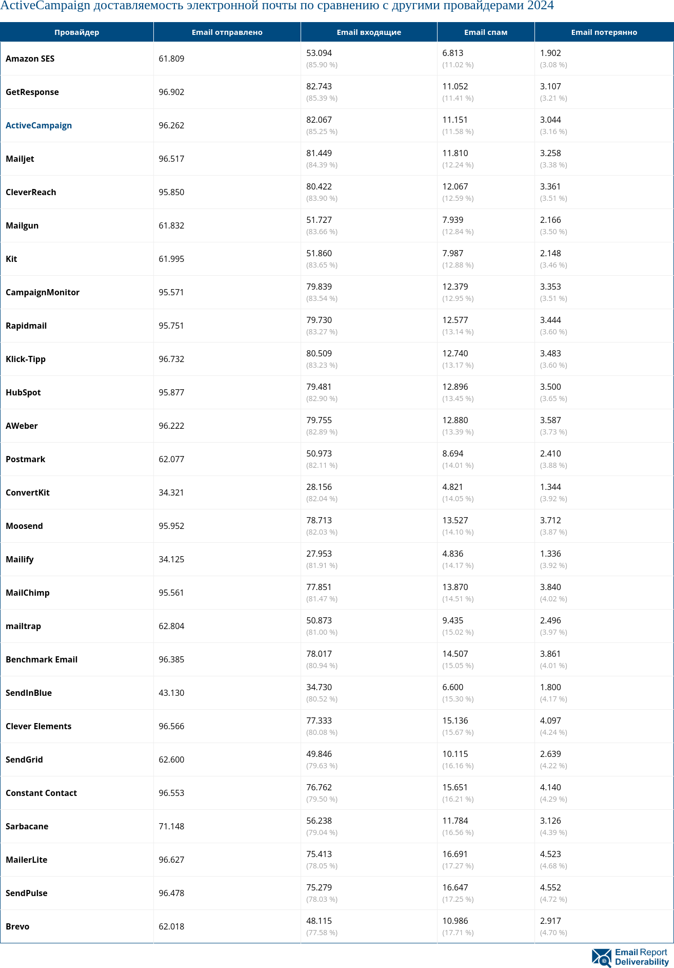 ActiveCampaign доставляемость электронной почты по сравнению с другими провайдерами 2024