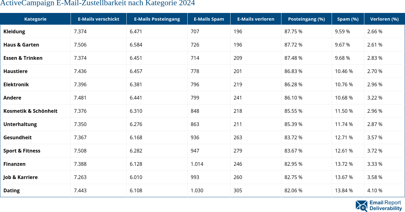 ActiveCampaign E-Mail-Zustellbarkeit nach Kategorie 2024